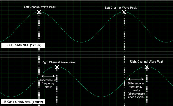 Binaural beat sound diagram